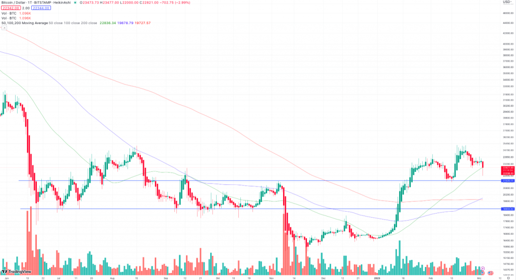 Bitcoin Kurs