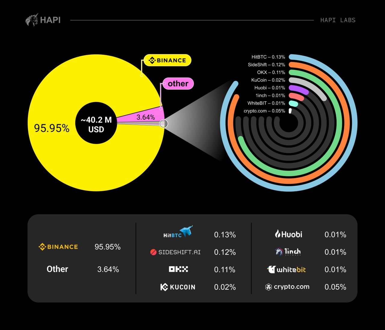 Most Crypto Sent From Wallets Sponsoring Russia in Ukraine War Reaches CEXs, Binance, Research Shows