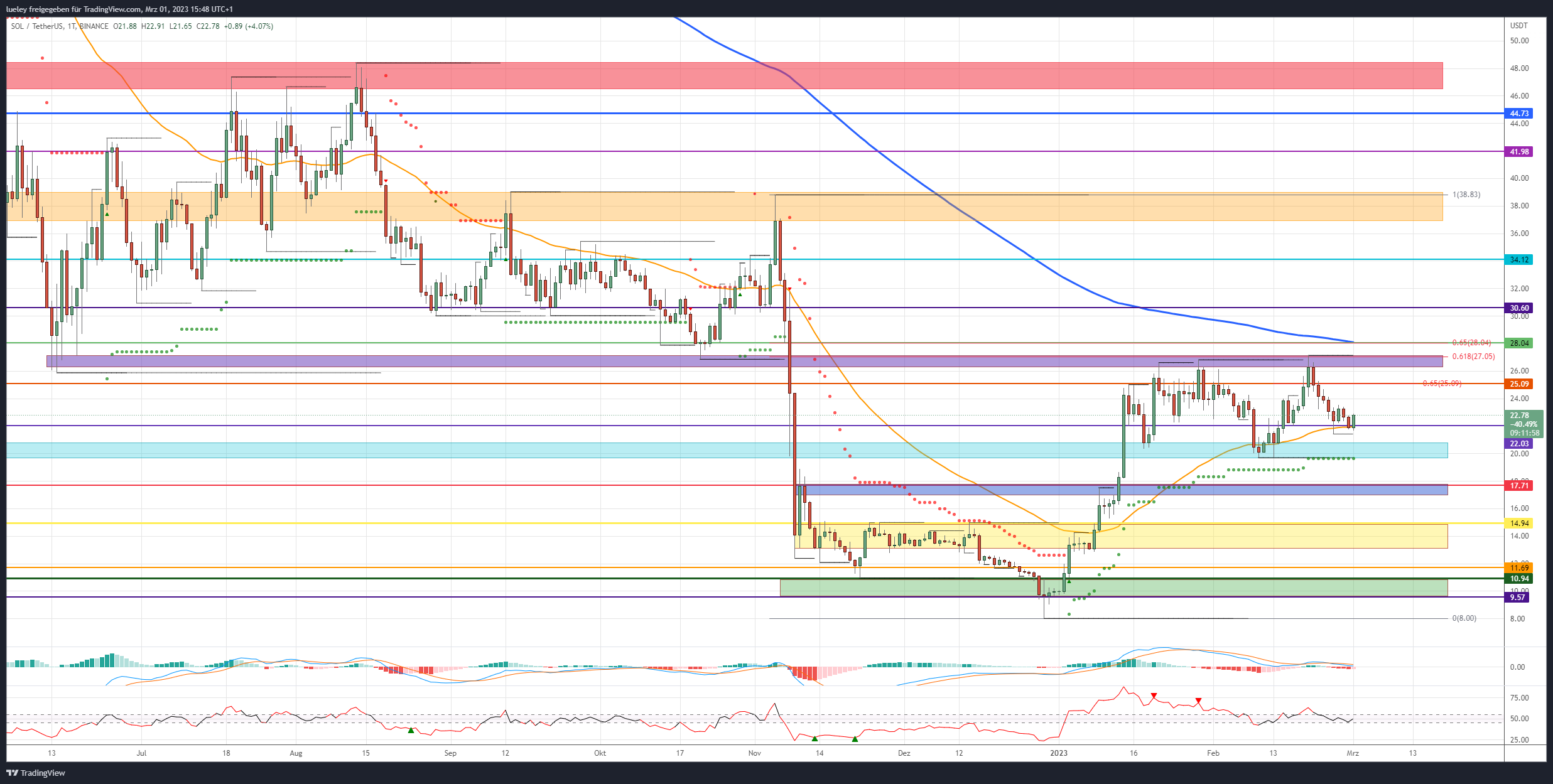 Kursanalyse Solana (SOL) 01.03.2023