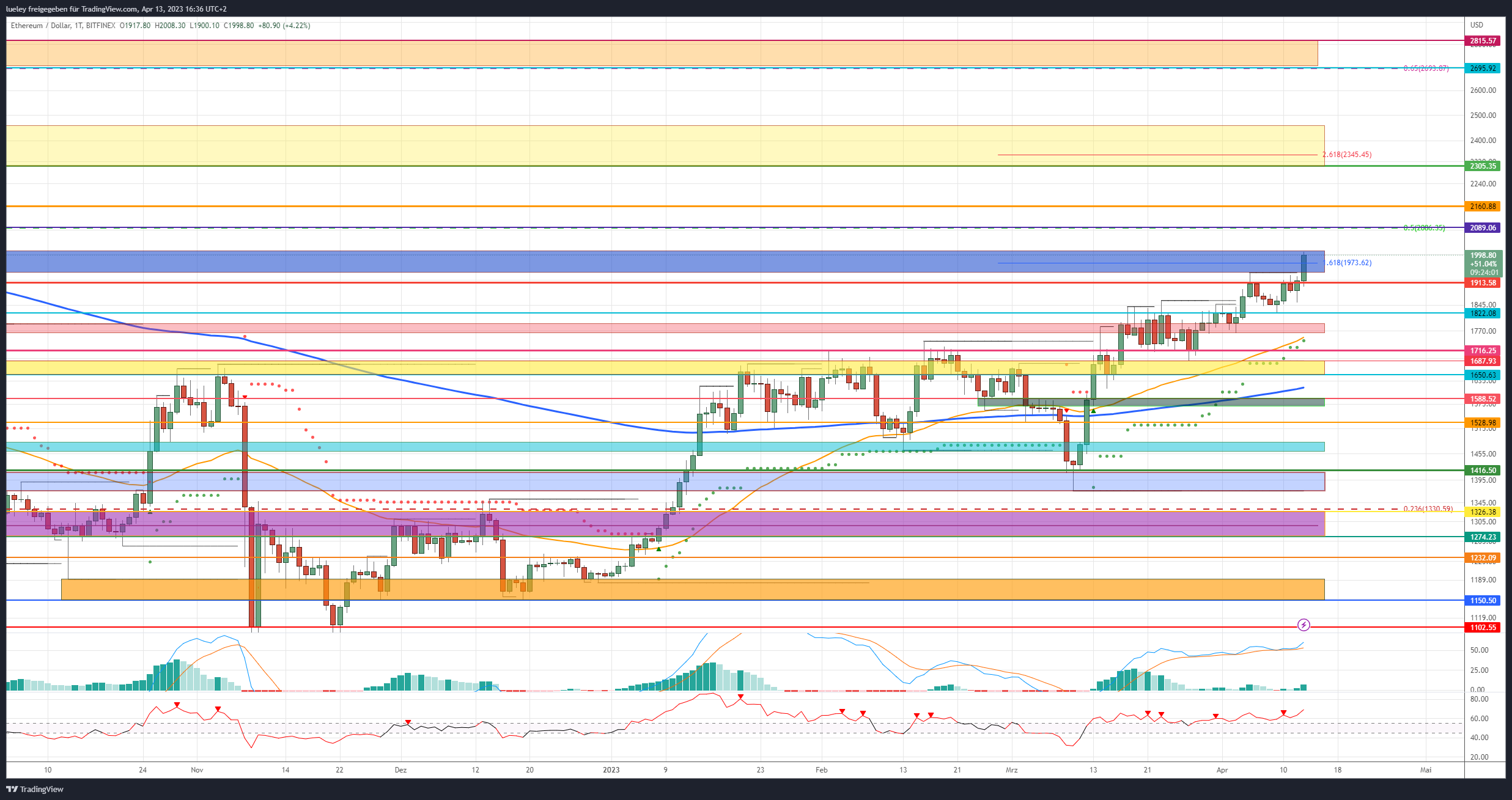 Kursanalyse Ethereum (ETH) 13.04.2023