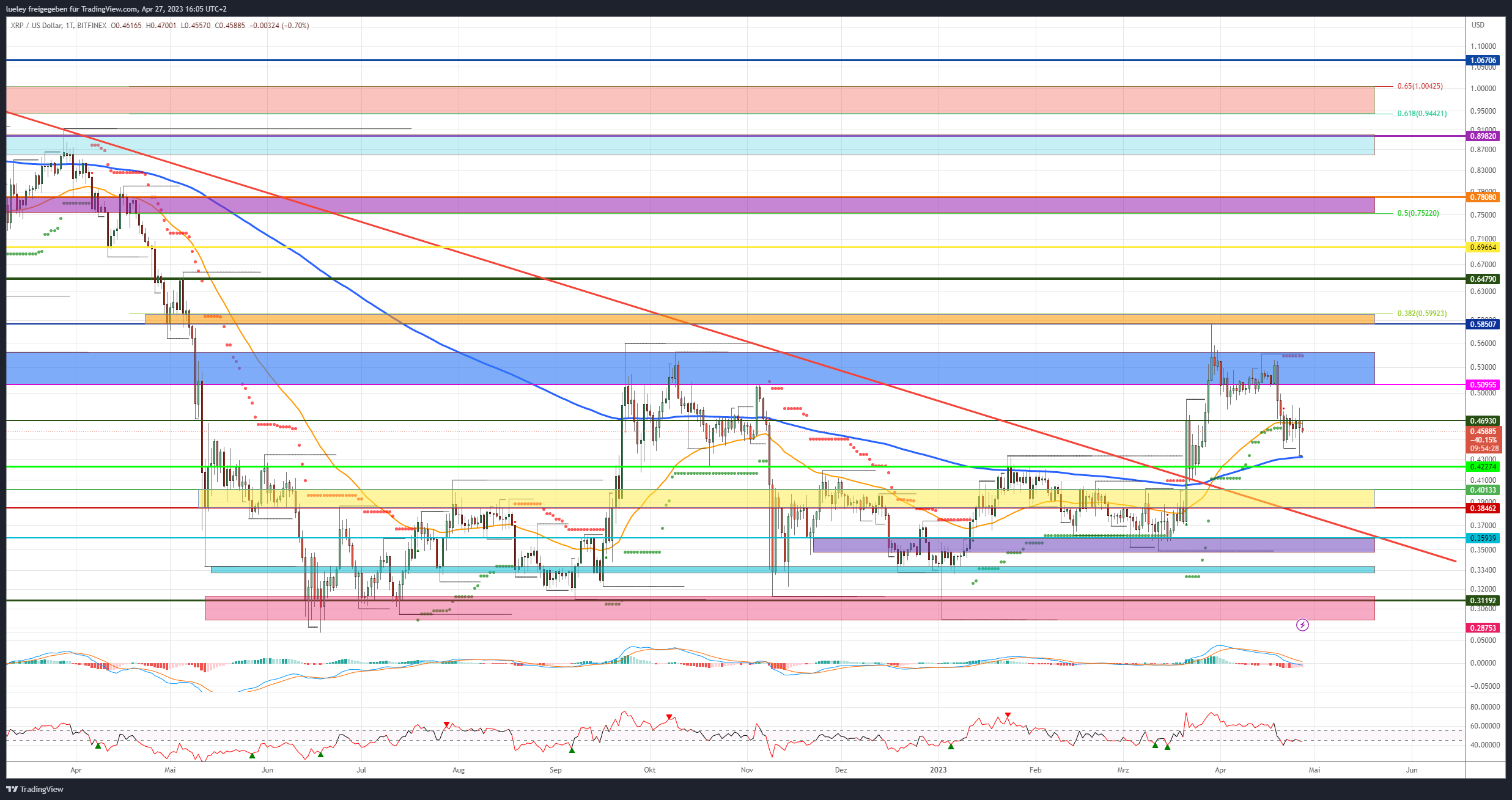 Kursanalyse Ripple (XRP) 27.04.2023