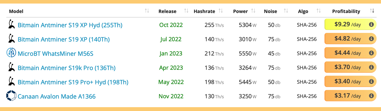 Bitcoin Mining in 2023: 18 Profitable ASIC Devices and the Dominance of Three Major Manufacturers Revealed