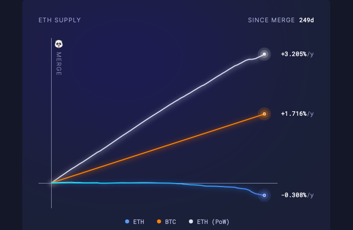 Deflation Ethereum