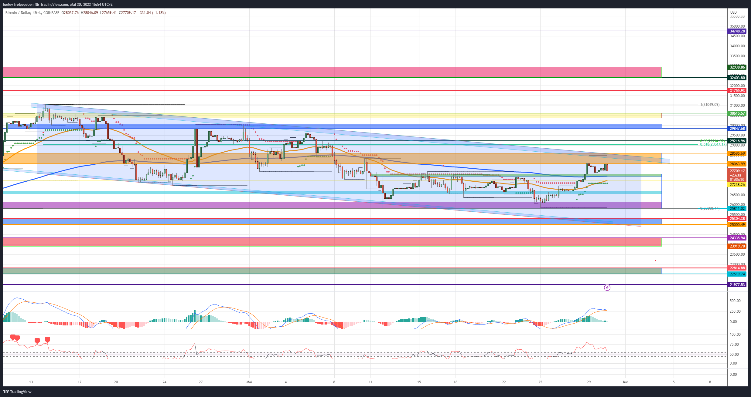 Kursanalyse Bitcoin (BTC) 30.05.2023