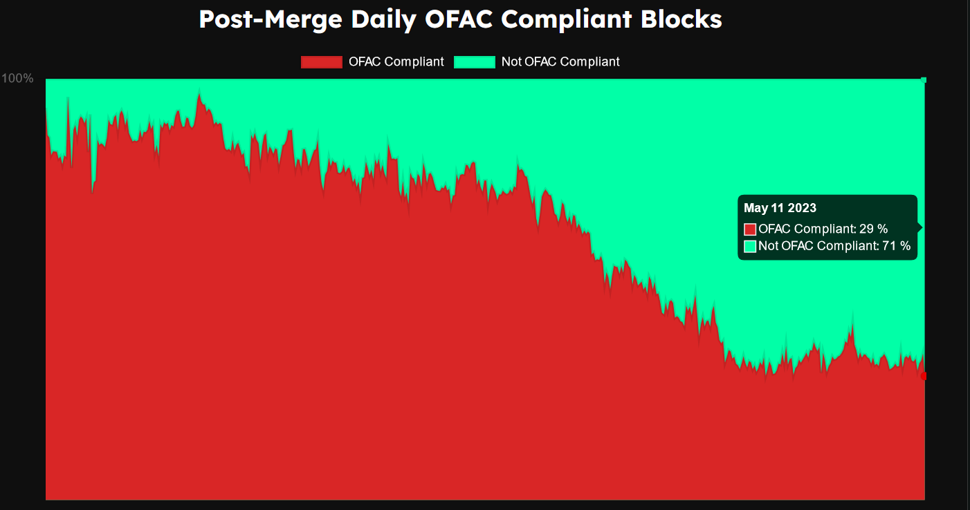 Ethereum OFAC-compliant Blöcke. Quelle: mevwatch.info