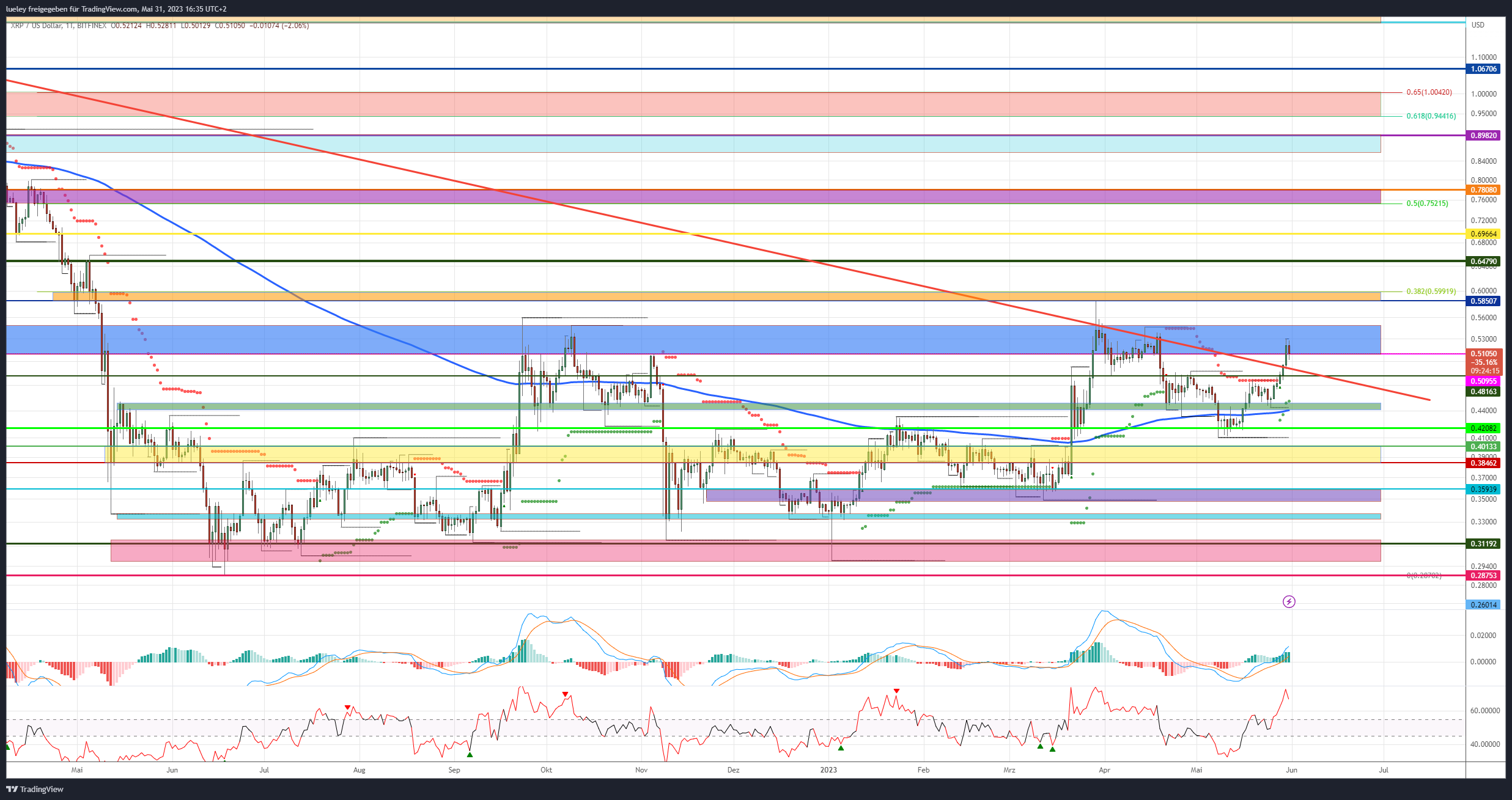 Kursanalyse Ripple (XRP) 31.05.2023