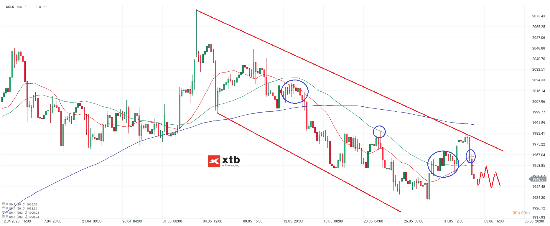 Gold Prognose für die neue Handelswoche am 04.06.2023 - Daytrading