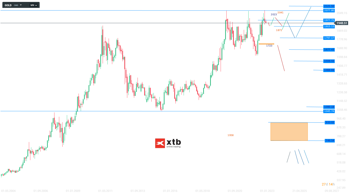 Gold Wochenausblick am 04.06.2023 - Analyse, News, Daytrading SEtups