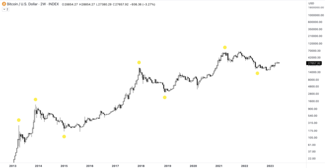 bitcoin bullseye coinchartist (VIP) tradingview technical indicator