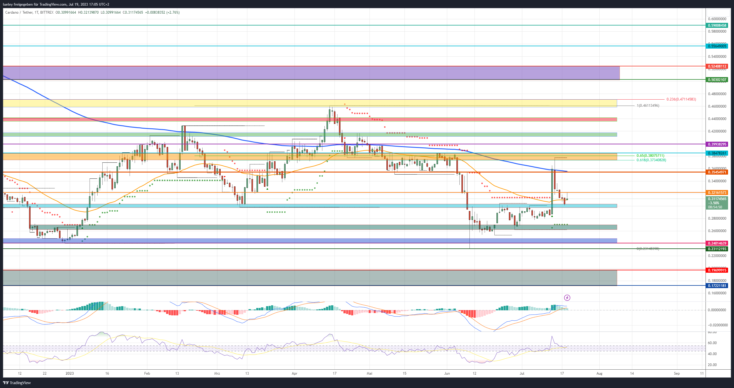 Kursanalyse Cardano (ADA) 19.07.2023