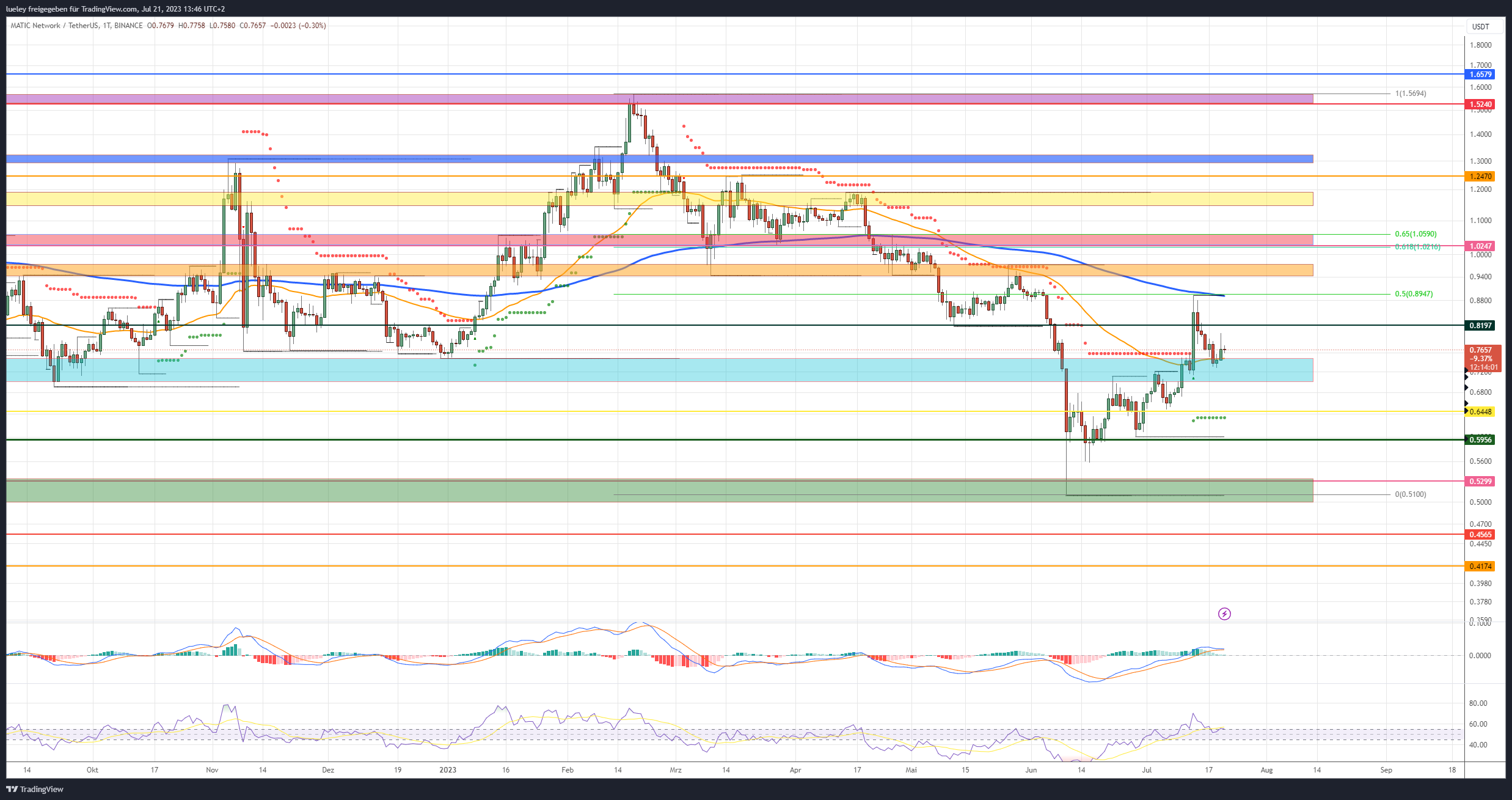 Kursanalyse Polygon (MATIC) 21.07.2023