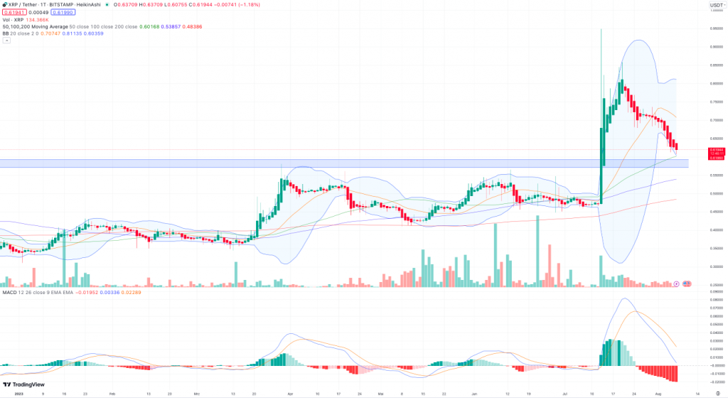 XRP Chart