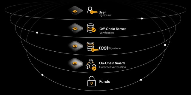 Technical inside into the newest kind of dex C3. Using Alogrands unique feature