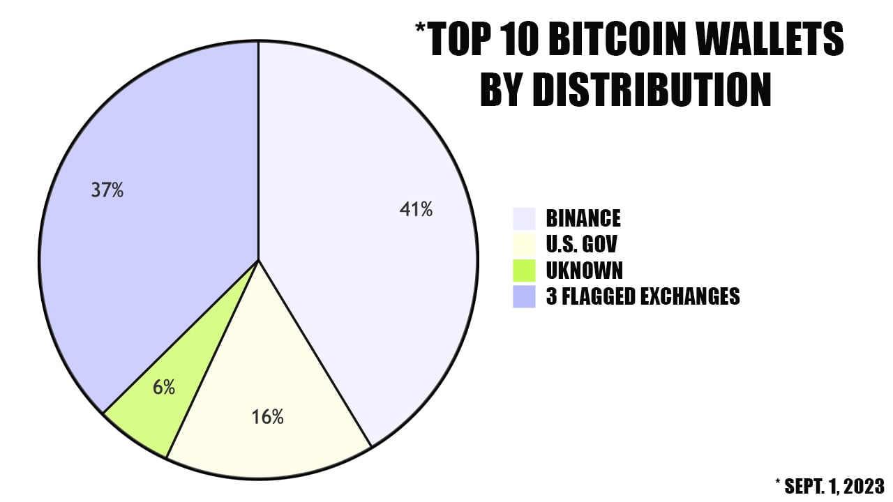 Bitcoin's Largest Accounts: Peering Into the Top 10 Wallets on the 'BTC Rich List'