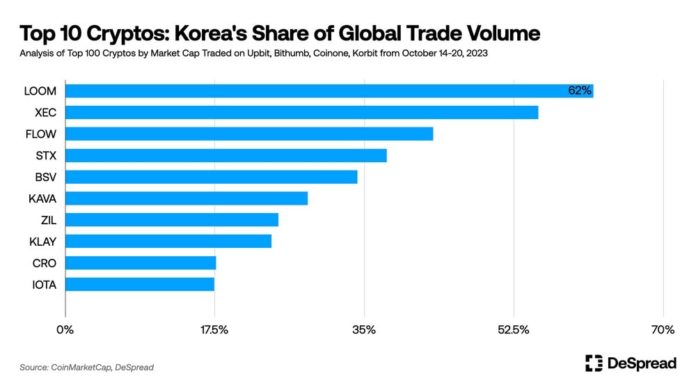 South Koreans Fascinated With Altcoins More Than Americans, Research Shows