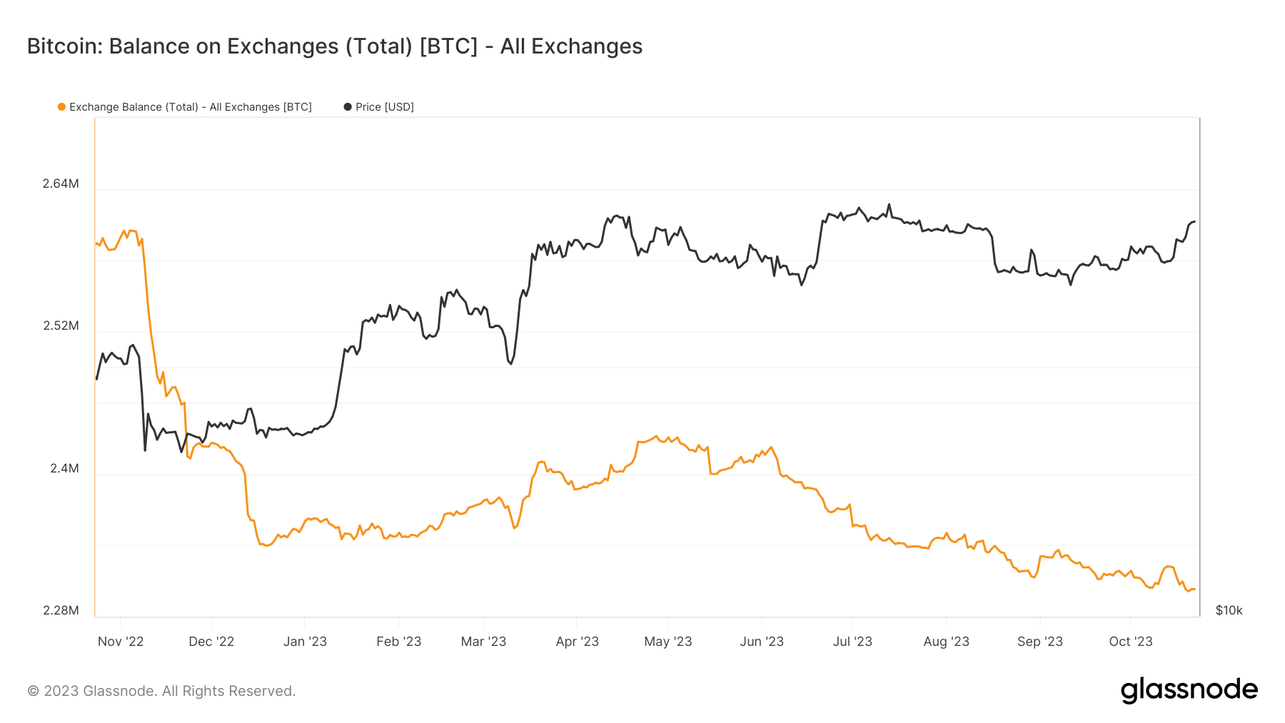 Bitcoin-Bestände auf Krypto-Börsen. Quelle: Glassnode.com