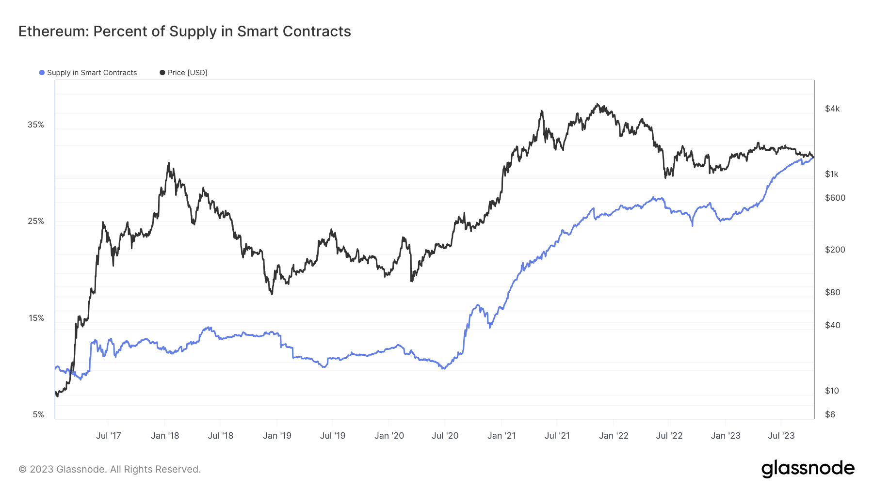 Prozentsatz an Ethereum, der in Smart Contracts gebunden ist. Quelle: Glassnode.