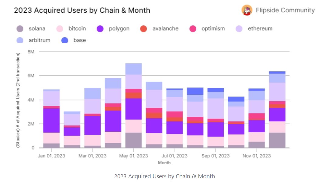Blockchain-Nutzerakquise im Jahr 2023. Quelle: Flipside Community