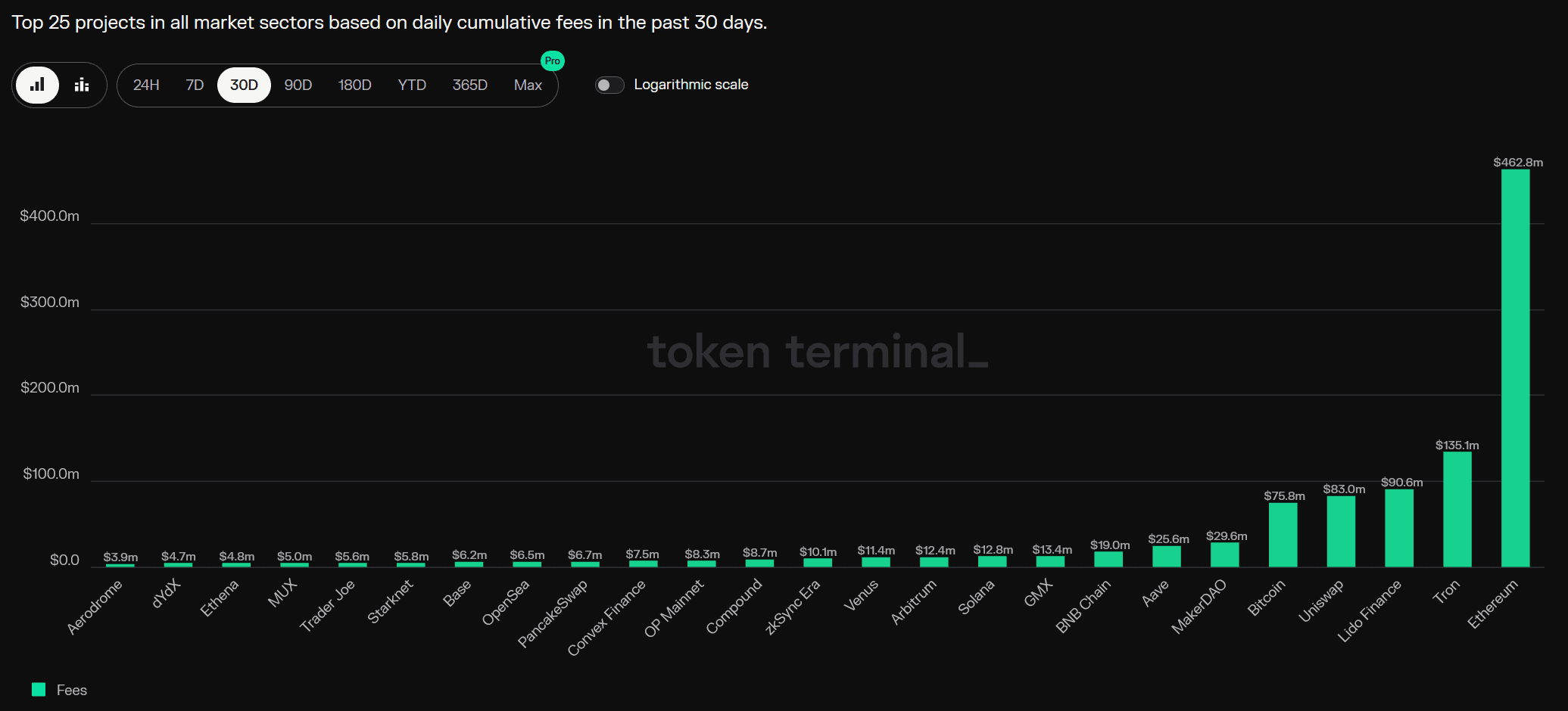 Einnahmen der größten Blockchain-Netzwerke der letzten 30 Tage. Quelle: TokenTerminal