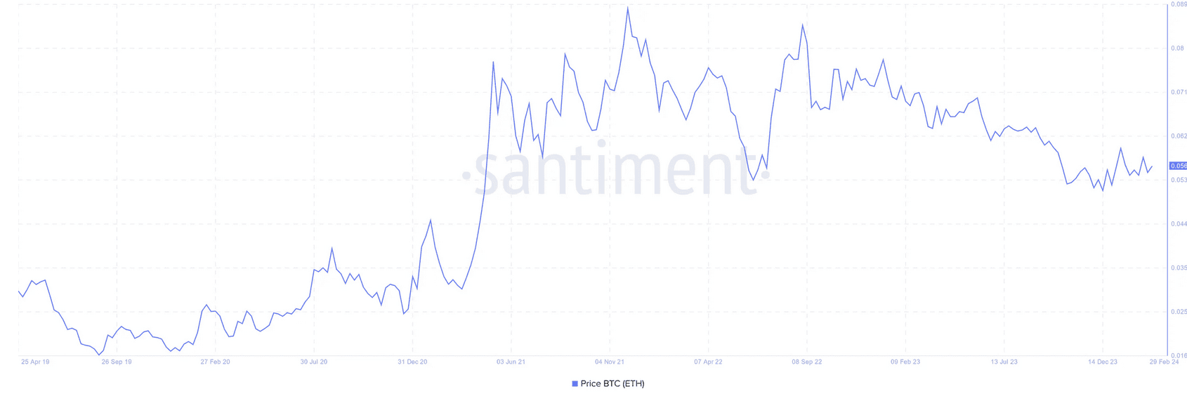 Ethereum/Bitcoin-Kurs seit April 2019. Quelle: Santiment