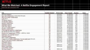 Netflix teilt neue Statistiken in „What-We-Watched“-Report für 2. Halbjahr 2023